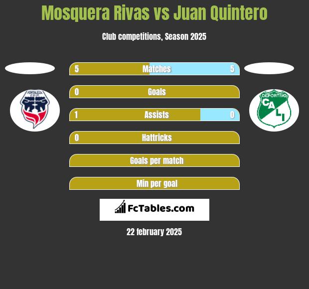 Mosquera Rivas vs Juan Quintero h2h player stats