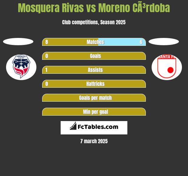 Mosquera Rivas vs Moreno CÃ³rdoba h2h player stats