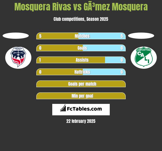 Mosquera Rivas vs GÃ³mez Mosquera h2h player stats