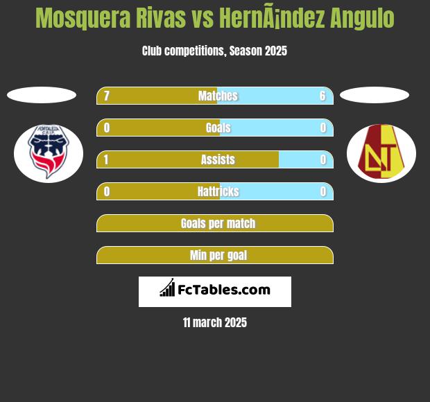 Mosquera Rivas vs HernÃ¡ndez Angulo h2h player stats