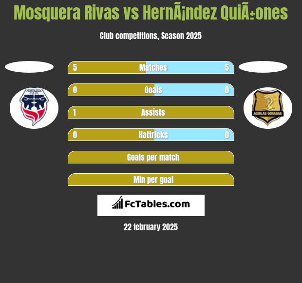 Mosquera Rivas vs HernÃ¡ndez QuiÃ±ones h2h player stats