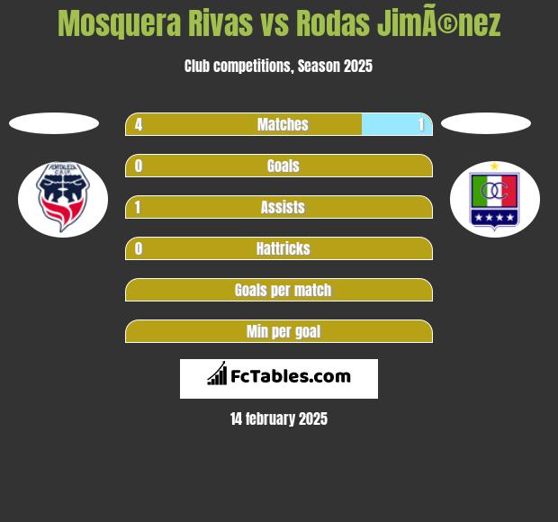 Mosquera Rivas vs Rodas JimÃ©nez h2h player stats