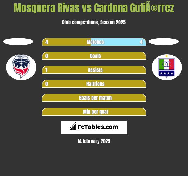 Mosquera Rivas vs Cardona GutiÃ©rrez h2h player stats