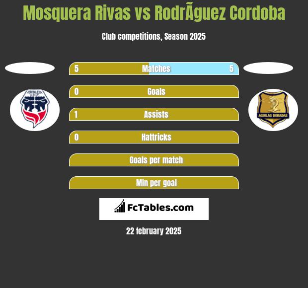 Mosquera Rivas vs RodrÃ­guez Cordoba h2h player stats