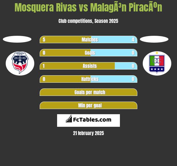 Mosquera Rivas vs MalagÃ³n PiracÃºn h2h player stats