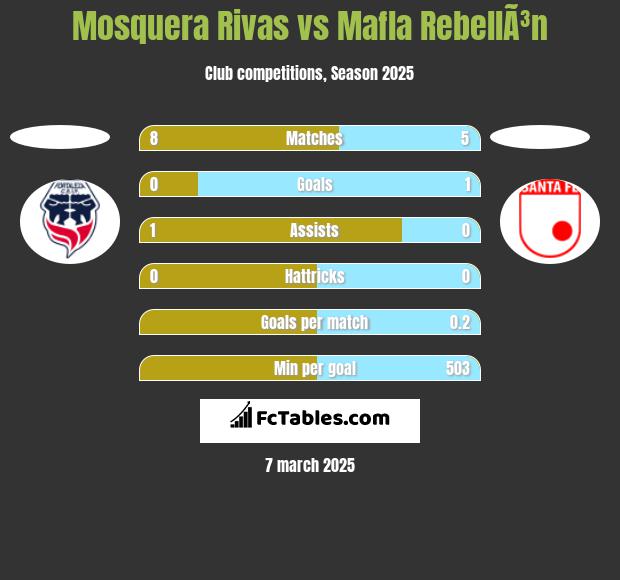 Mosquera Rivas vs Mafla RebellÃ³n h2h player stats