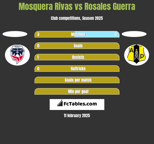 Mosquera Rivas vs Rosales Guerra h2h player stats