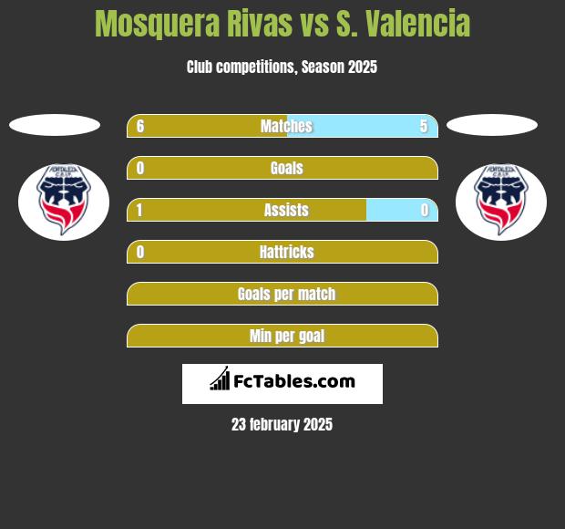 Mosquera Rivas vs S. Valencia h2h player stats