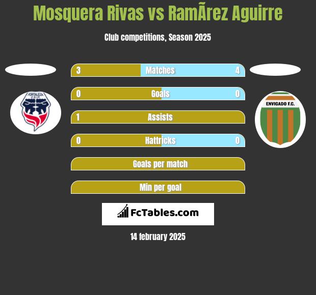 Mosquera Rivas vs RamÃ­rez Aguirre h2h player stats