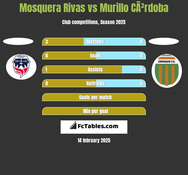 Mosquera Rivas vs Murillo CÃ³rdoba h2h player stats