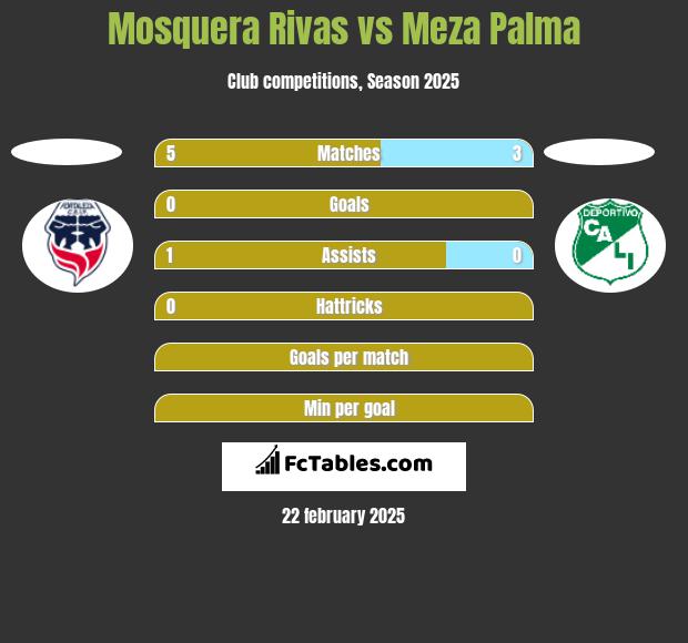 Mosquera Rivas vs Meza Palma h2h player stats