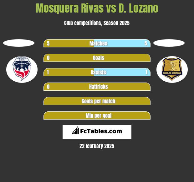 Mosquera Rivas vs D. Lozano h2h player stats