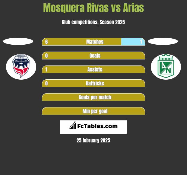 Mosquera Rivas vs Arias h2h player stats