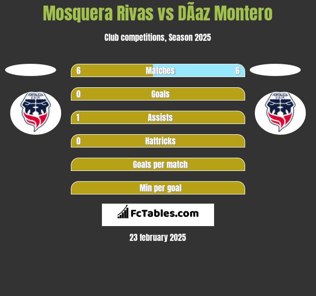 Mosquera Rivas vs DÃ­az Montero h2h player stats