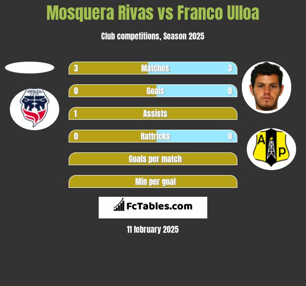 Mosquera Rivas vs Franco Ulloa h2h player stats