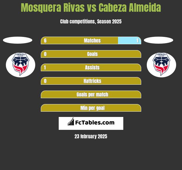 Mosquera Rivas vs Cabeza Almeida h2h player stats