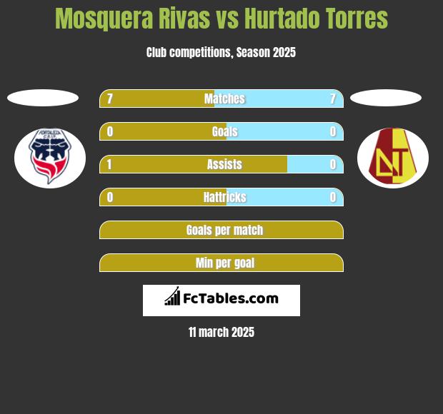 Mosquera Rivas vs Hurtado Torres h2h player stats