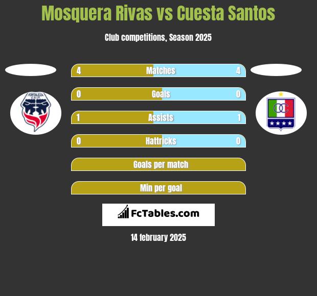 Mosquera Rivas vs Cuesta Santos h2h player stats