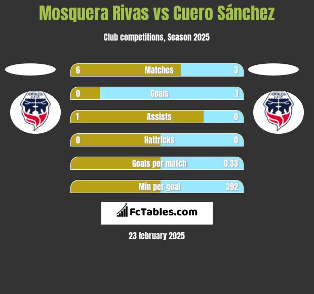 Mosquera Rivas vs Cuero Sánchez h2h player stats