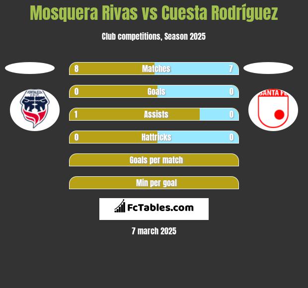 Mosquera Rivas vs Cuesta Rodríguez h2h player stats