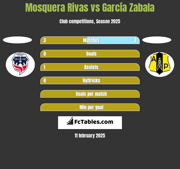 Mosquera Rivas vs García Zabala h2h player stats