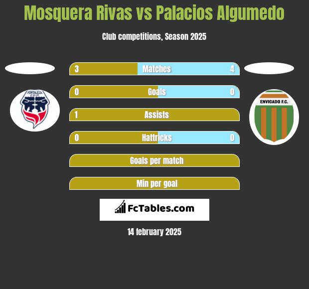 Mosquera Rivas vs Palacios Algumedo h2h player stats