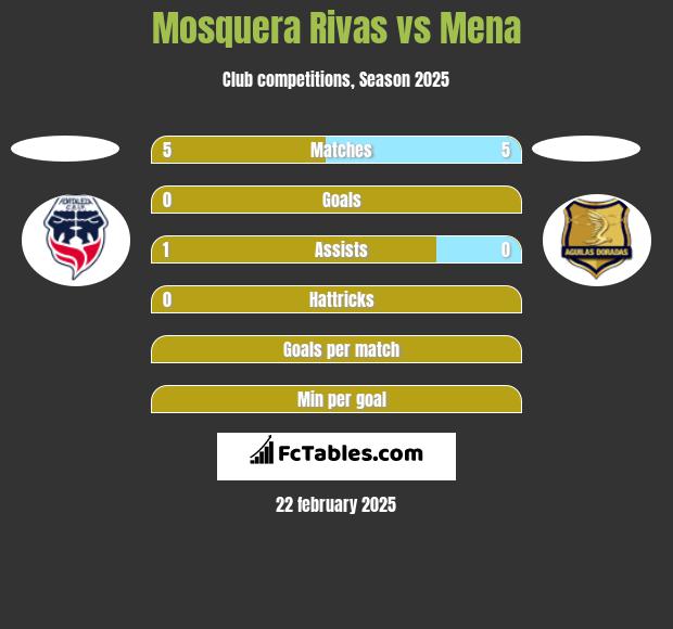 Mosquera Rivas vs Mena h2h player stats