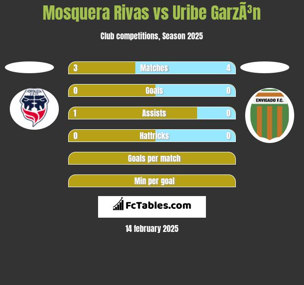 Mosquera Rivas vs Uribe GarzÃ³n h2h player stats