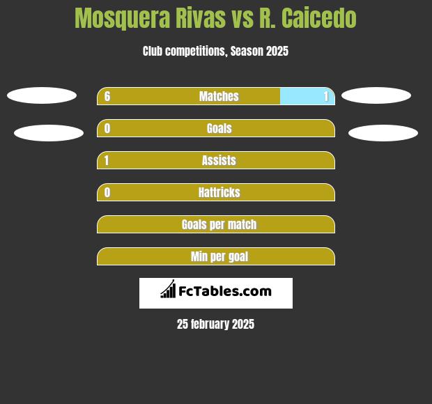 Mosquera Rivas vs R. Caicedo h2h player stats