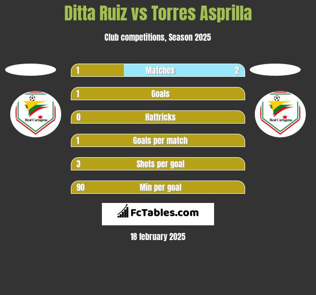 Ditta Ruiz vs Torres Asprilla h2h player stats