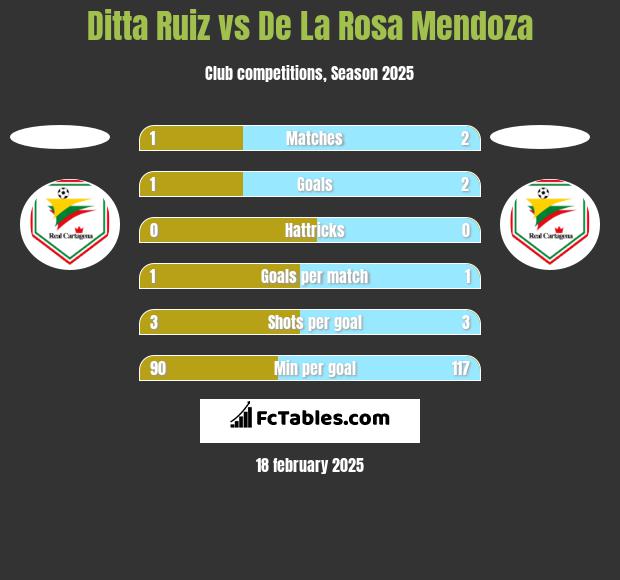 Ditta Ruiz vs De La Rosa Mendoza h2h player stats