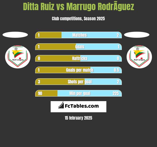 Ditta Ruiz vs Marrugo RodrÃ­guez h2h player stats