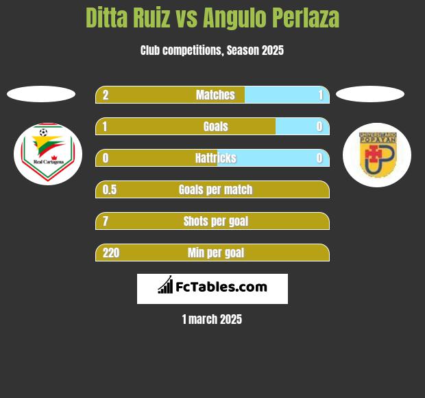 Ditta Ruiz vs Angulo Perlaza h2h player stats