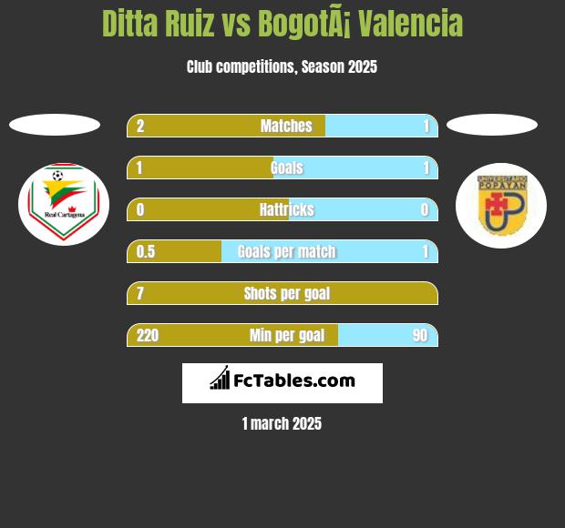 Ditta Ruiz vs BogotÃ¡ Valencia h2h player stats