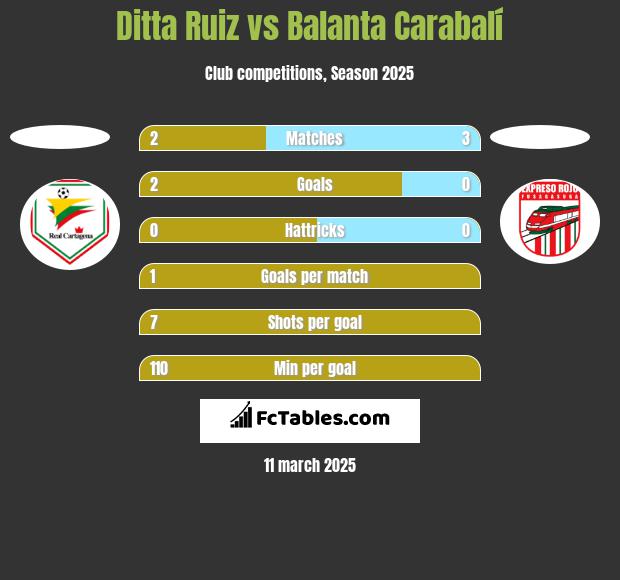 Ditta Ruiz vs Balanta Carabalí h2h player stats