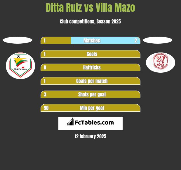 Ditta Ruiz vs Villa Mazo h2h player stats