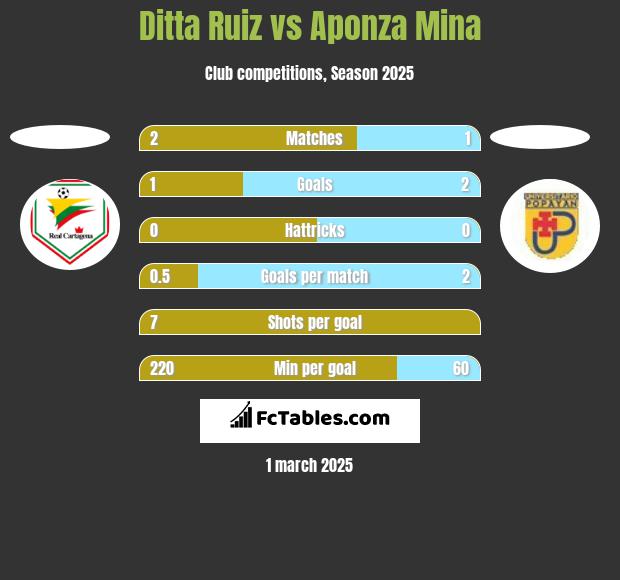 Ditta Ruiz vs Aponza Mina h2h player stats