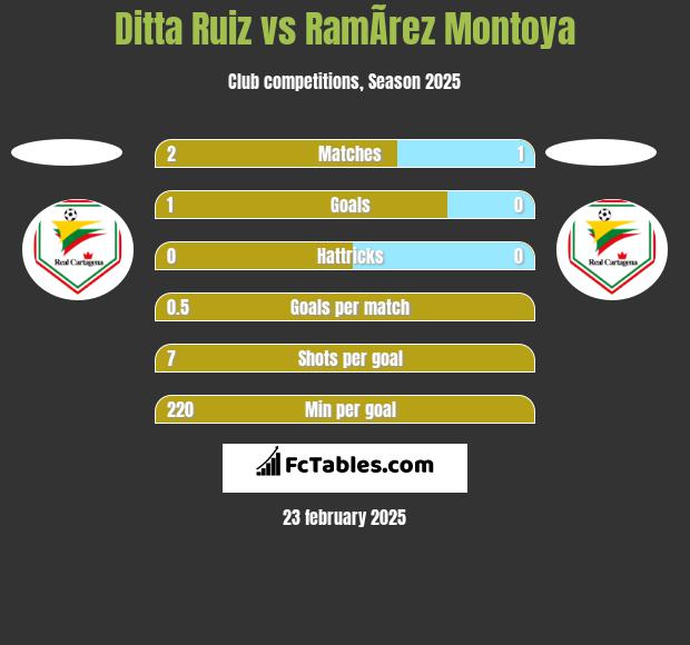 Ditta Ruiz vs RamÃ­rez Montoya h2h player stats