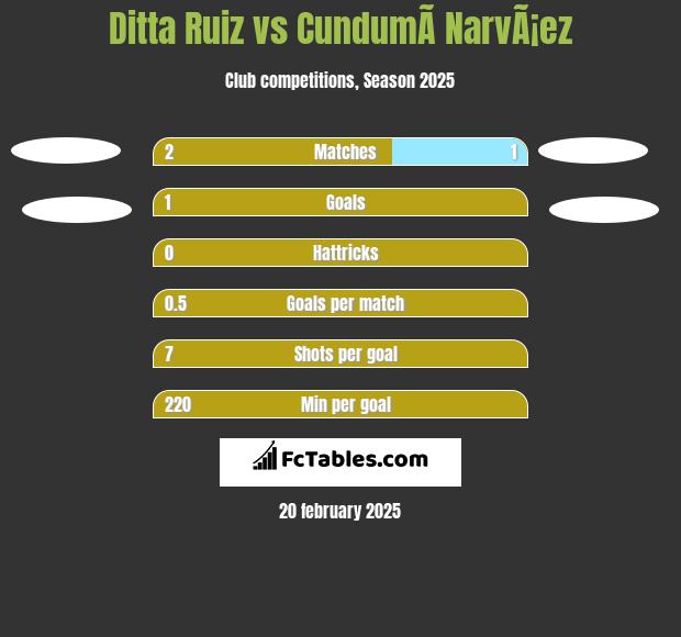 Ditta Ruiz vs CundumÃ­ NarvÃ¡ez h2h player stats