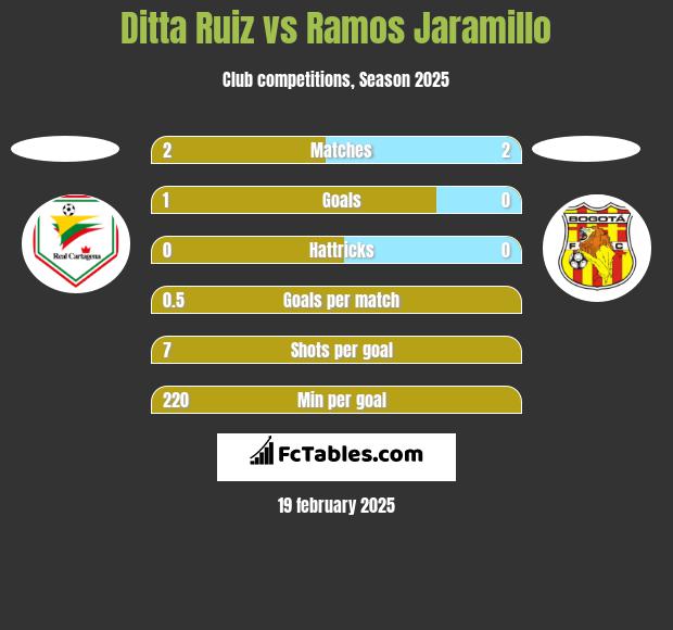 Ditta Ruiz vs Ramos Jaramillo h2h player stats