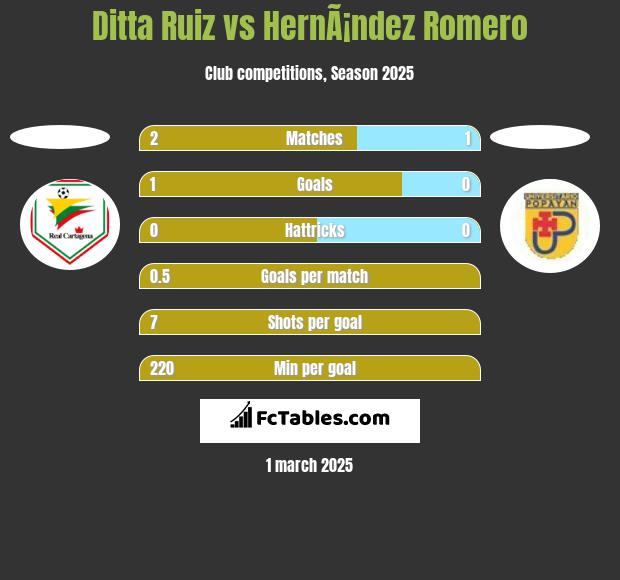 Ditta Ruiz vs HernÃ¡ndez Romero h2h player stats