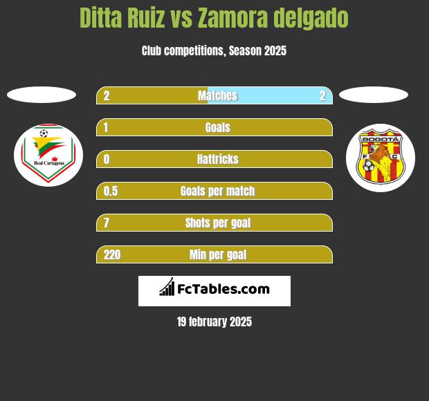 Ditta Ruiz vs Zamora delgado h2h player stats