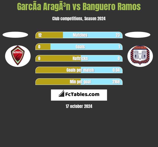 GarcÃ­a AragÃ³n vs Banguero Ramos h2h player stats