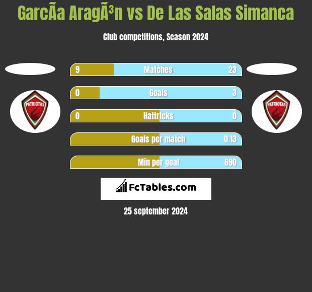 GarcÃ­a AragÃ³n vs De Las Salas Simanca h2h player stats