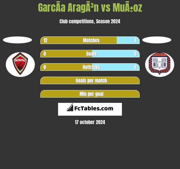 GarcÃ­a AragÃ³n vs MuÃ±oz h2h player stats