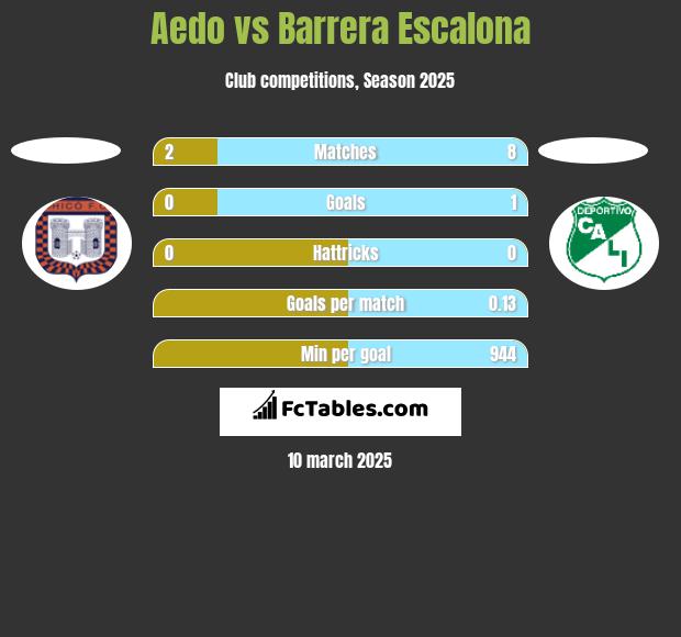 Aedo vs Barrera Escalona h2h player stats