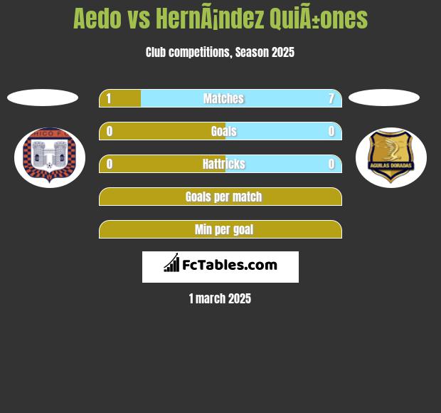 Aedo vs HernÃ¡ndez QuiÃ±ones h2h player stats