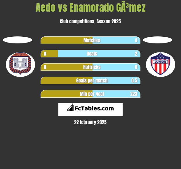 Aedo vs Enamorado GÃ³mez h2h player stats