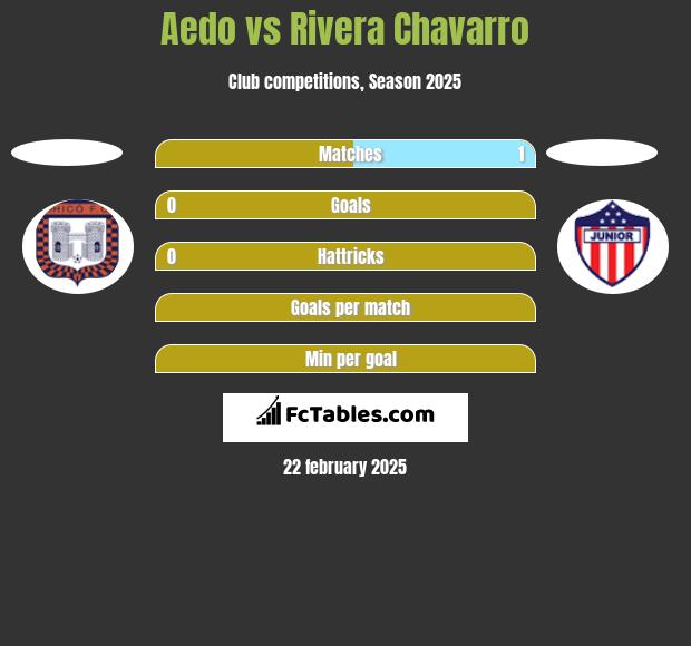 Aedo vs Rivera Chavarro h2h player stats