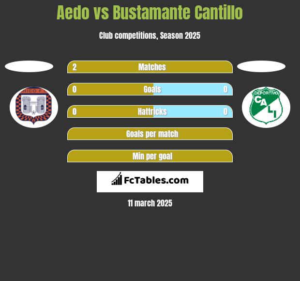 Aedo vs Bustamante Cantillo h2h player stats